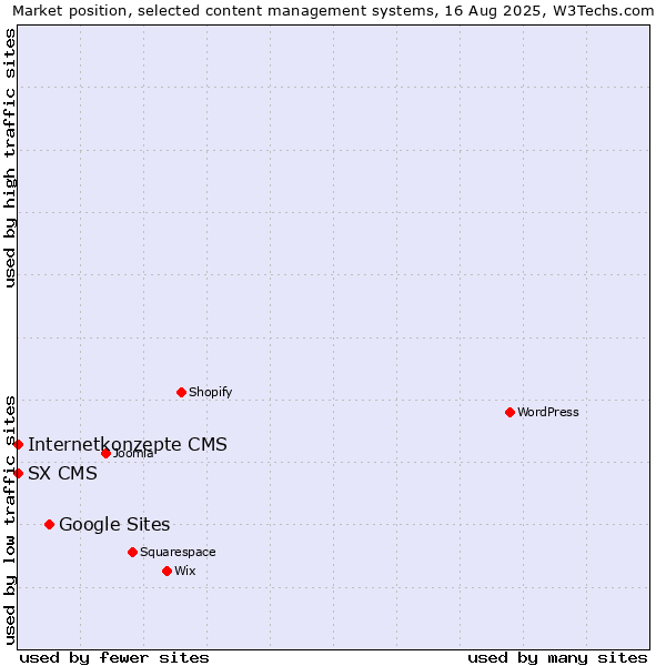 Market position of Google Sites vs. Internetkonzepte CMS vs. SX CMS