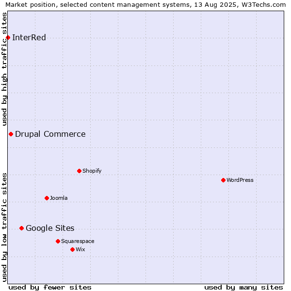 Market position of Google Sites vs. Drupal Commerce vs. InterRed