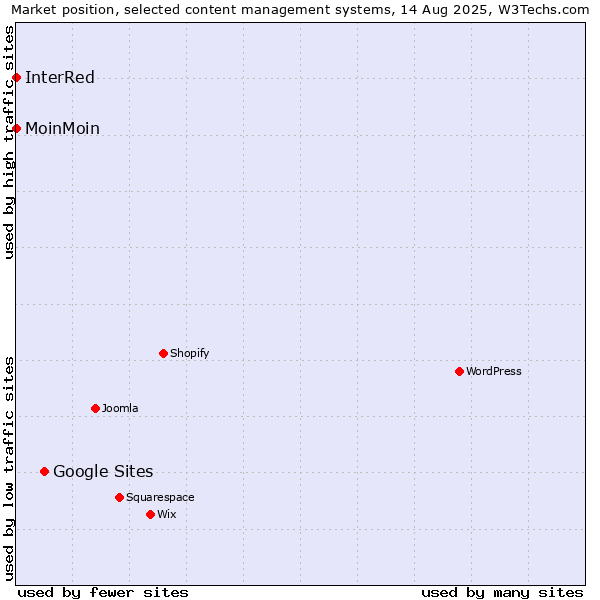 Market position of Google Sites vs. MoinMoin vs. InterRed