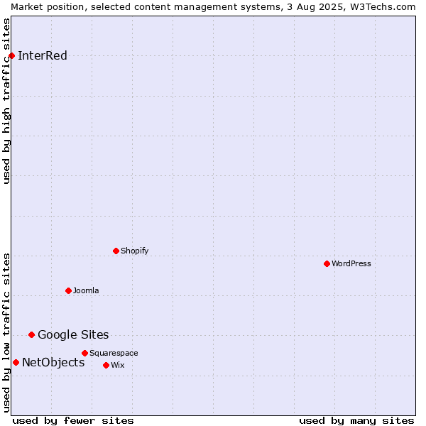 Market position of Google Sites vs. NetObjects vs. InterRed