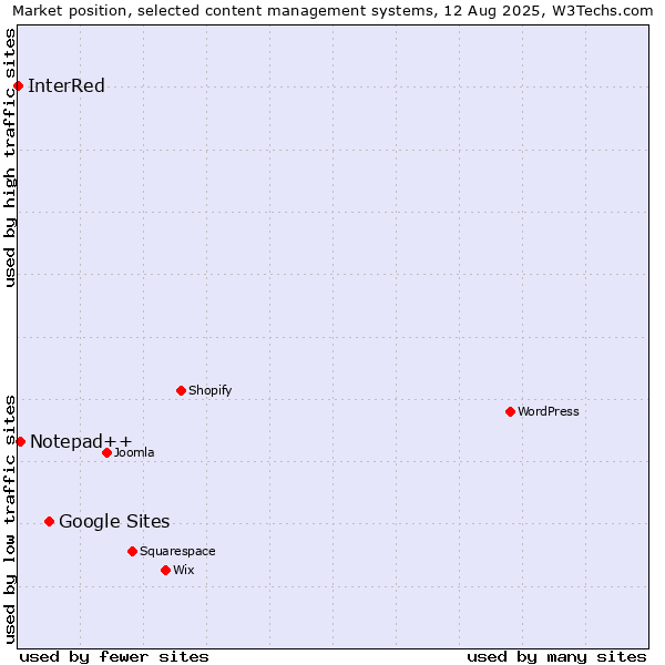 Market position of Google Sites vs. Notepad++ vs. InterRed