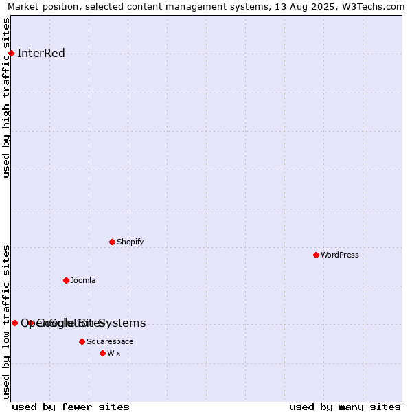 Market position of Google Sites vs. OpenSolution Systems vs. InterRed