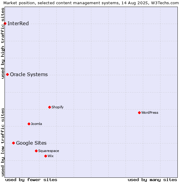 Market position of Google Sites vs. Oracle Systems vs. InterRed