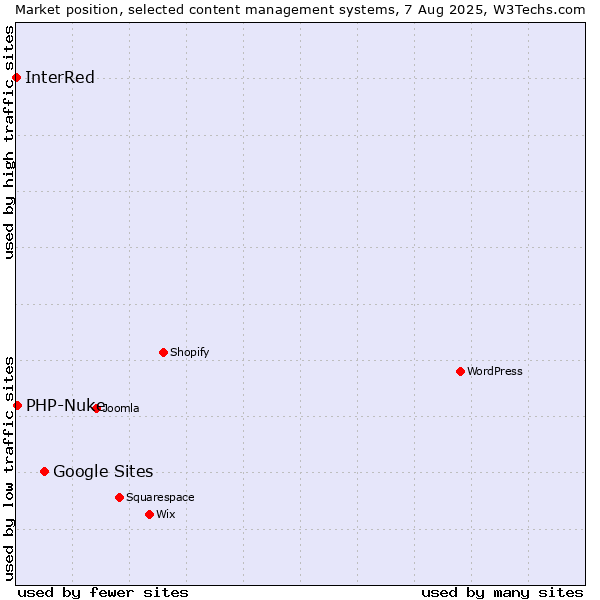 Market position of Google Sites vs. PHP-Nuke vs. InterRed