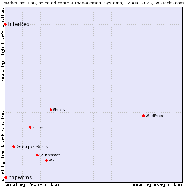 Market position of Google Sites vs. phpwcms vs. InterRed
