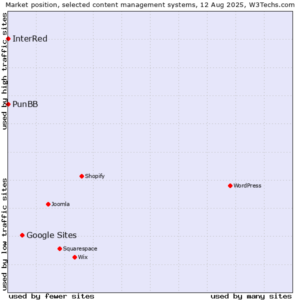 Market position of Google Sites vs. PunBB vs. InterRed