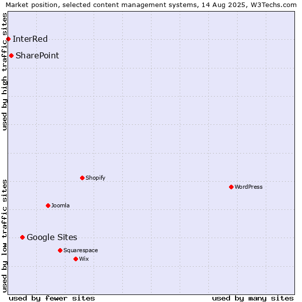 Market position of Google Sites vs. SharePoint vs. InterRed