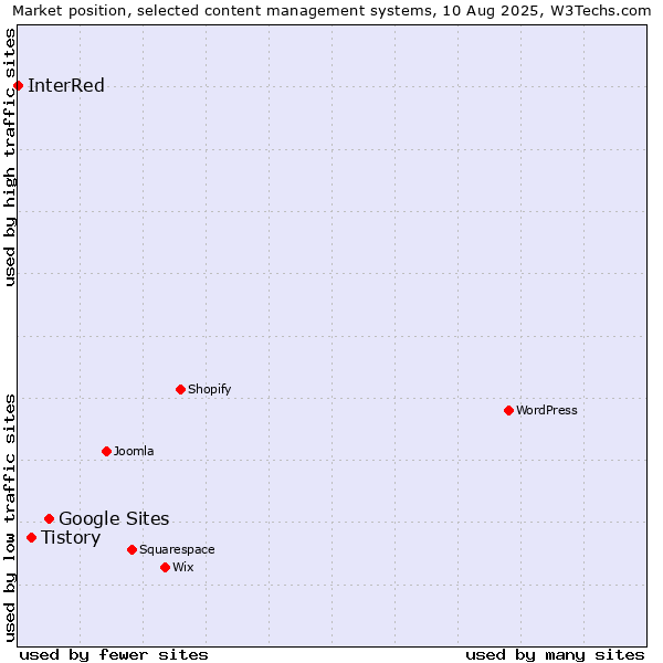 Market position of Google Sites vs. Tistory vs. InterRed