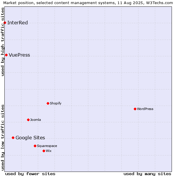 Market position of Google Sites vs. VuePress vs. InterRed
