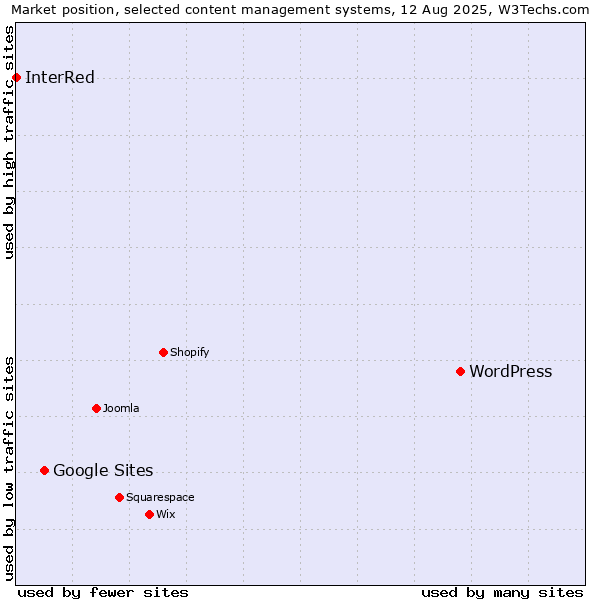 Market position of WordPress vs. Google Sites vs. InterRed