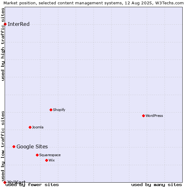 Market position of Google Sites vs. InterRed vs. Yo!Kart