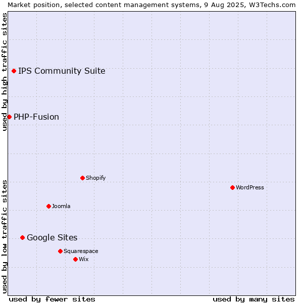 Market position of Google Sites vs. IPS Community Suite vs. PHP-Fusion