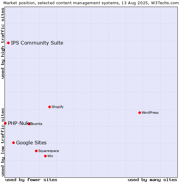 Market position of Google Sites vs. IPS Community Suite vs. PHP-Nuke