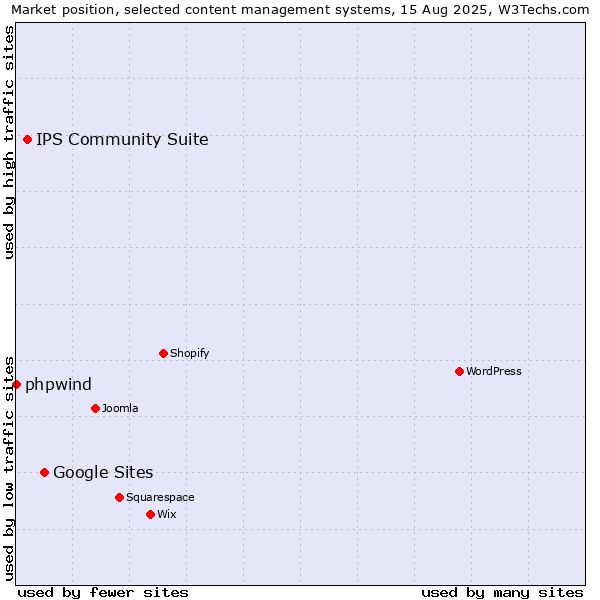 Market position of Google Sites vs. IPS Community Suite vs. phpwind