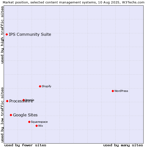 Market position of Google Sites vs. ProcessWire vs. IPS Community Suite