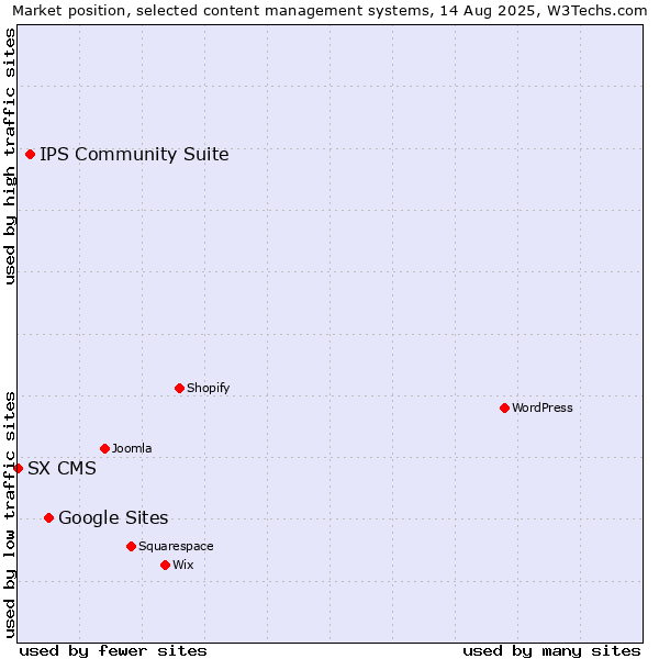 Market position of Google Sites vs. IPS Community Suite vs. SX CMS