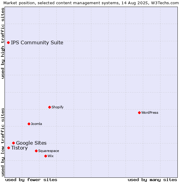Market position of Google Sites vs. Tistory vs. IPS Community Suite