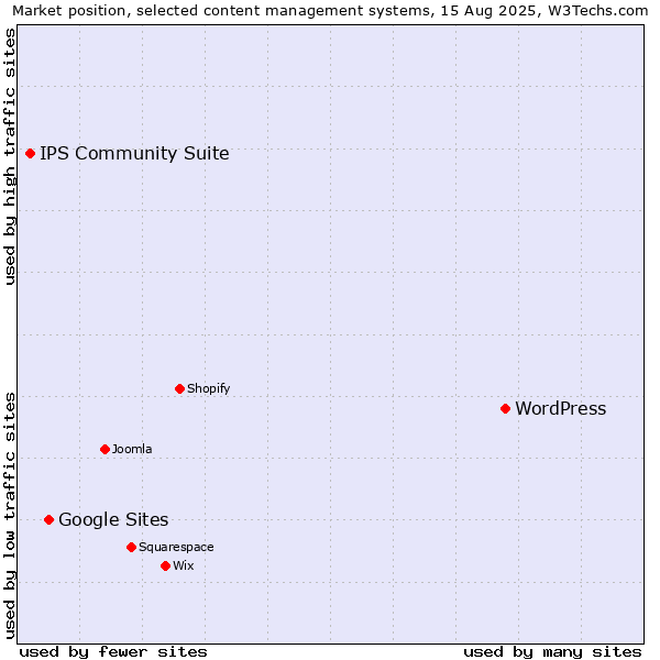 Market position of WordPress vs. Google Sites vs. IPS Community Suite