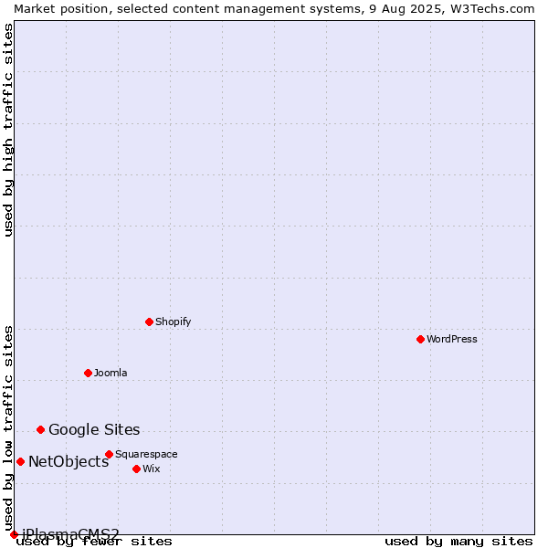 Market position of Google Sites vs. NetObjects vs. iPlasmaCMS2