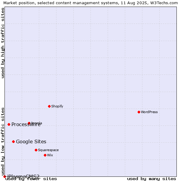 Market position of Google Sites vs. ProcessWire vs. iPlasmaCMS2