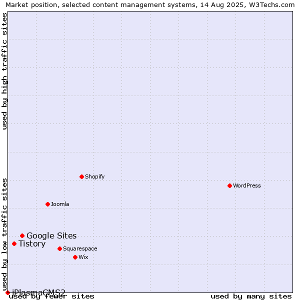 Market position of Google Sites vs. Tistory vs. iPlasmaCMS2
