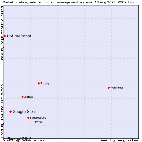 Market position of Google Sites vs. UptimeRobot vs. iPlasmaCMS2