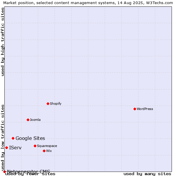 Market position of Google Sites vs. IServ vs. Netgenerator CMS