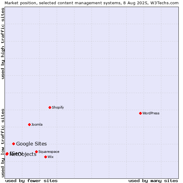Market position of Google Sites vs. IServ vs. NetObjects