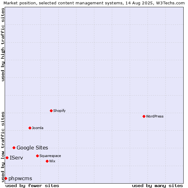 Market position of Google Sites vs. IServ vs. phpwcms