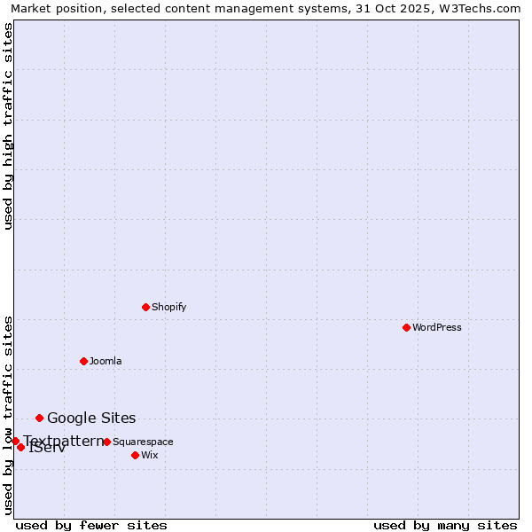 Market position of Google Sites vs. IServ vs. Textpattern