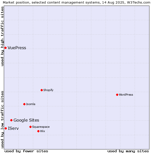Market position of Google Sites vs. IServ vs. VuePress