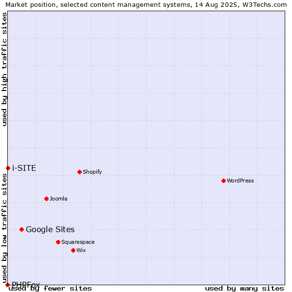 Market position of Google Sites vs. i-SITE vs. PHPFox