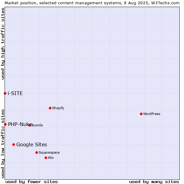 Market position of Google Sites vs. PHP-Nuke vs. i-SITE