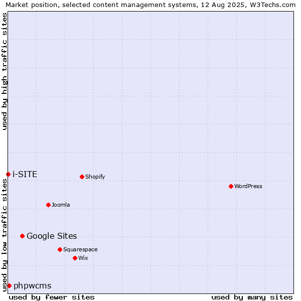 Market position of Google Sites vs. phpwcms vs. i-SITE