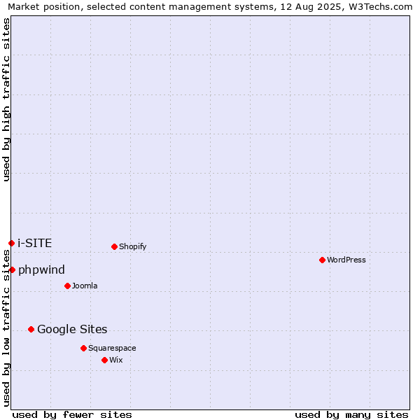 Market position of Google Sites vs. phpwind vs. i-SITE