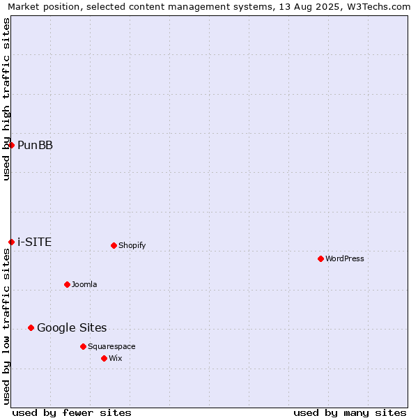 Market position of Google Sites vs. PunBB vs. i-SITE