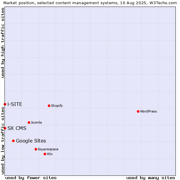 Market position of Google Sites vs. SX CMS vs. i-SITE