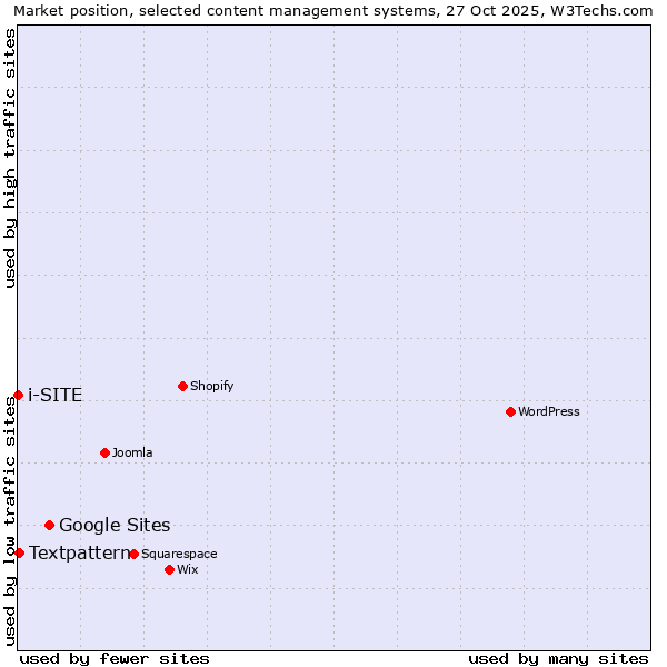 Market position of Google Sites vs. Textpattern vs. i-SITE