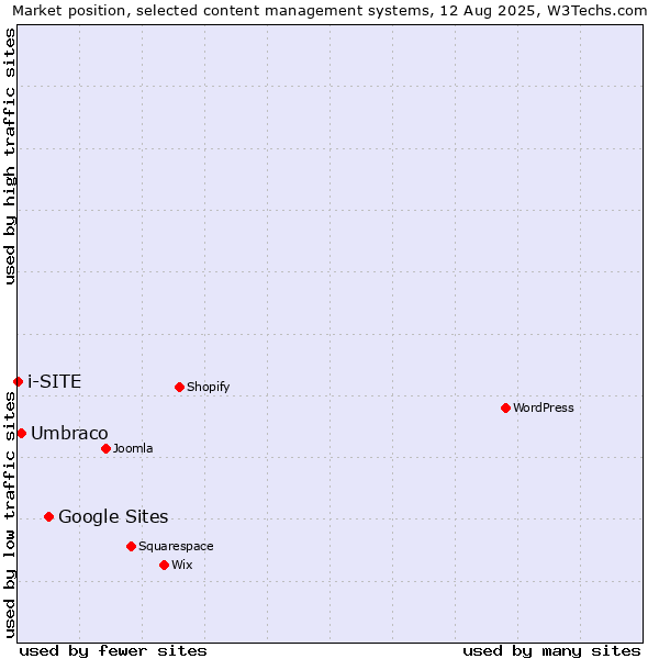 Market position of Google Sites vs. Umbraco vs. i-SITE