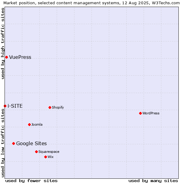 Market position of Google Sites vs. VuePress vs. i-SITE