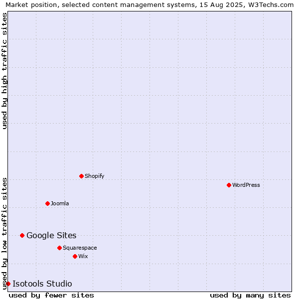 Market position of Google Sites vs. Isotools Studio