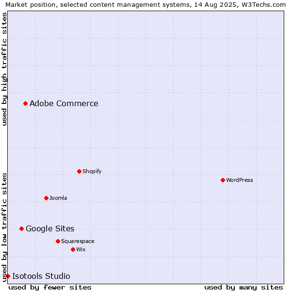 Market position of Adobe Commerce vs. Google Sites vs. Isotools Studio