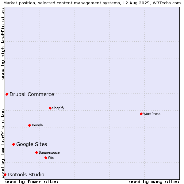 Market position of Google Sites vs. Drupal Commerce vs. Isotools Studio