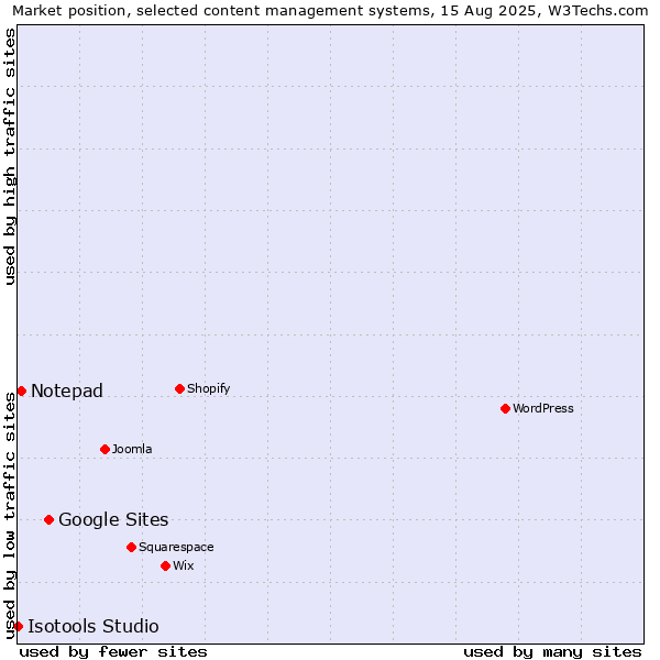 Market position of Google Sites vs. Notepad vs. Isotools Studio