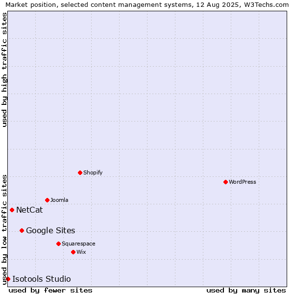 Market position of Google Sites vs. NetCat vs. Isotools Studio