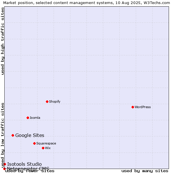 Market position of Google Sites vs. Isotools Studio vs. Netgenerator CMS