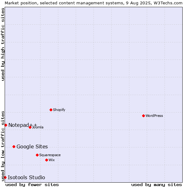Market position of Google Sites vs. Notepad++ vs. Isotools Studio