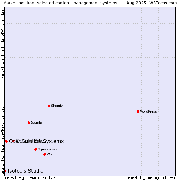 Market position of Google Sites vs. OpenSolution Systems vs. Isotools Studio