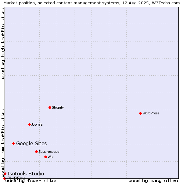 Market position of Google Sites vs. Isotools Studio vs. PHPFox