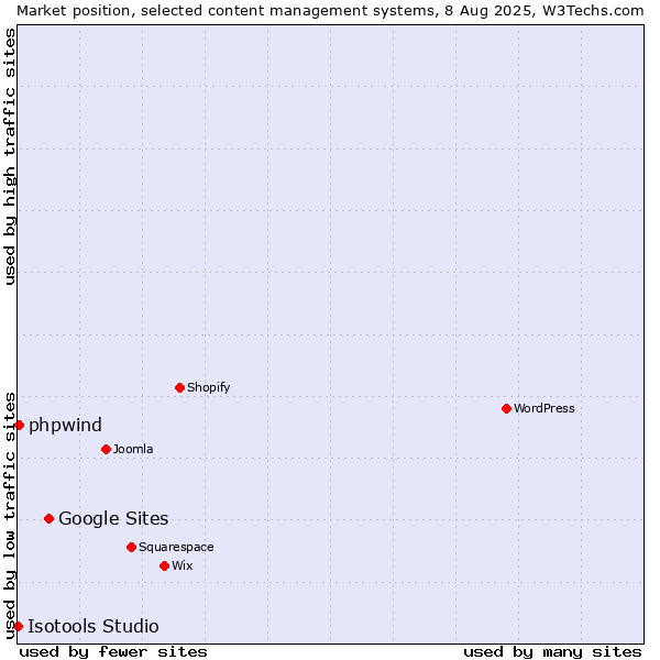 Market position of Google Sites vs. phpwind vs. Isotools Studio